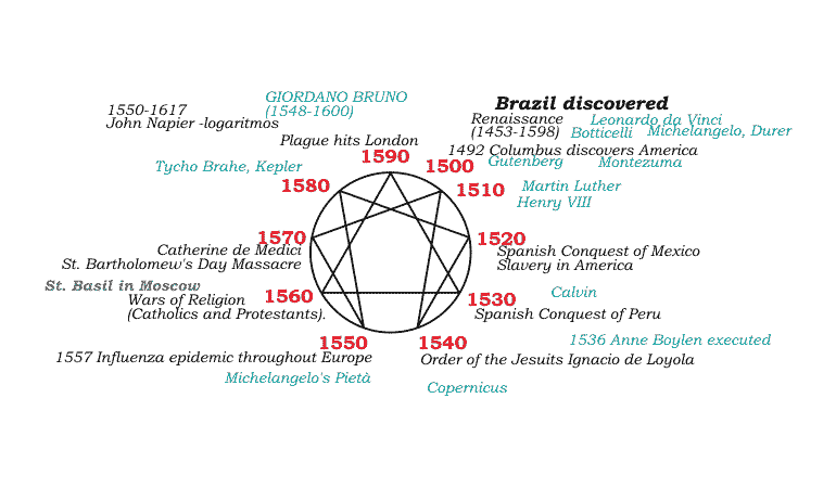 enneagram