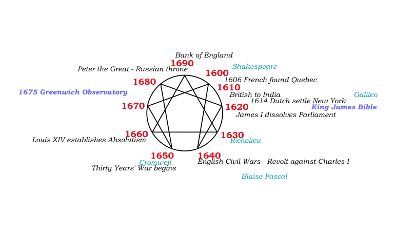 enneagram